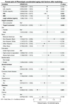 Yogurt consumption and risk of accelerated aging: A population-based study from the NHANES 2003–2006